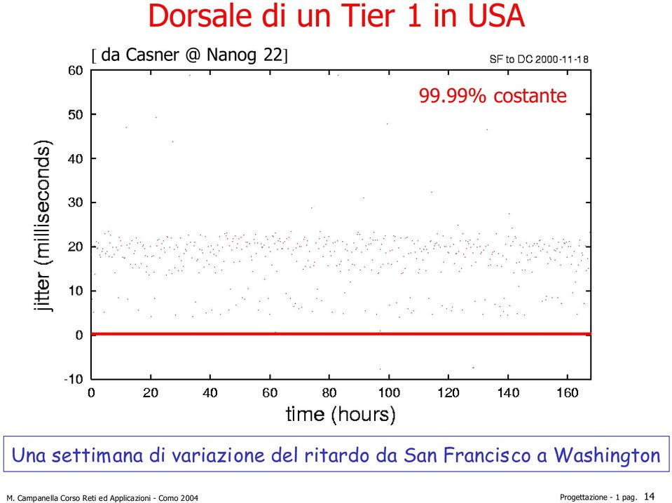 ritardo da San Francisco a Washington M.