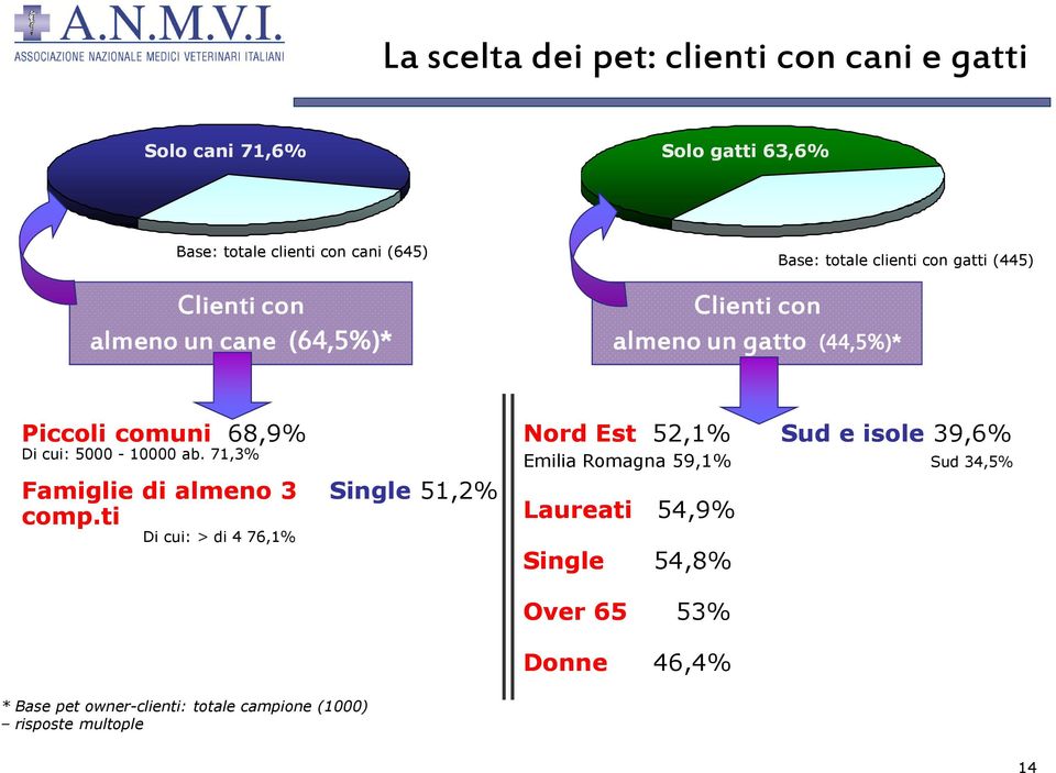 5000-10000 ab. 71,3% Famiglie di almeno 3 Single 51,2% comp.