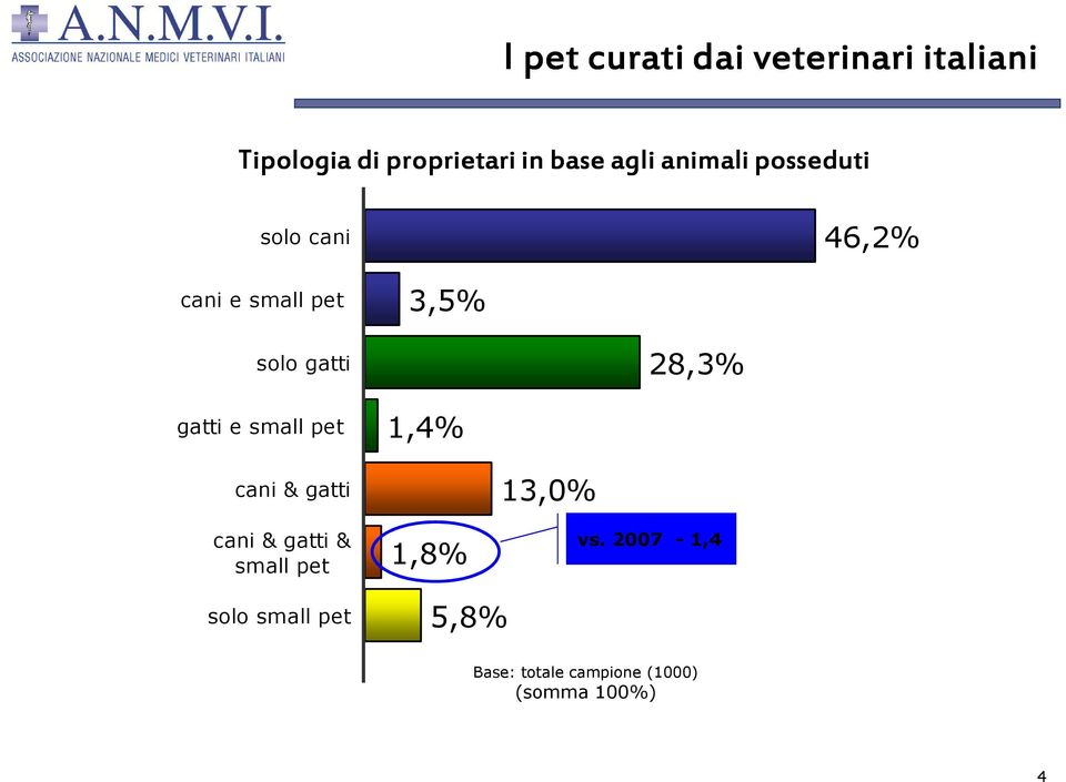 28,3% gatti e small pet 1,4% cani & gatti cani & gatti & small pet 1,8%