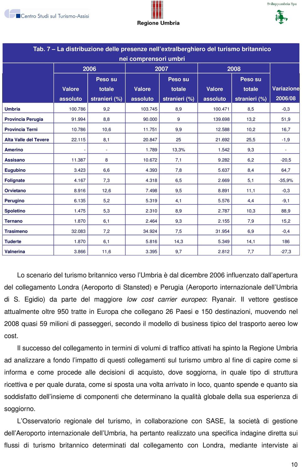 786 10,6 11.751 9,9 12.588 10,2 16,7 Alta Valle del Tevere 22.115 8,1 20.847 25 21.692 25,5-1,9 Amerino - - 1.789 13,3% 1.542 9,3 - Assisano 11.387 8 10.672 7,1 9.282 6,2-20,5 Eugubino 3.423 6,6 4.