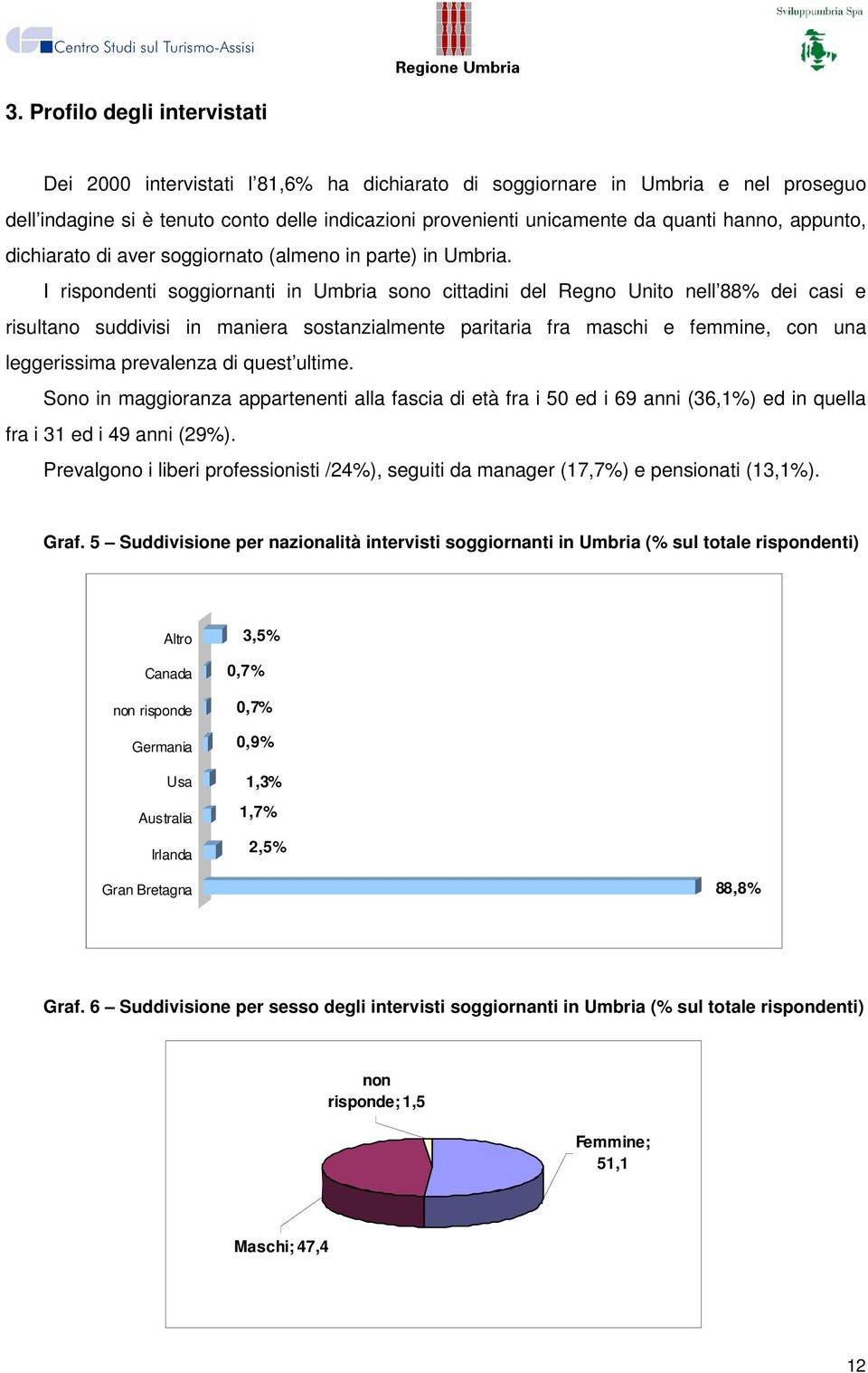 I rispondenti soggiornanti in Umbria sono cittadini del Regno Unito nell 88% dei casi e risultano suddivisi in maniera sostanzialmente paritaria fra maschi e femmine, con una leggerissima prevalenza