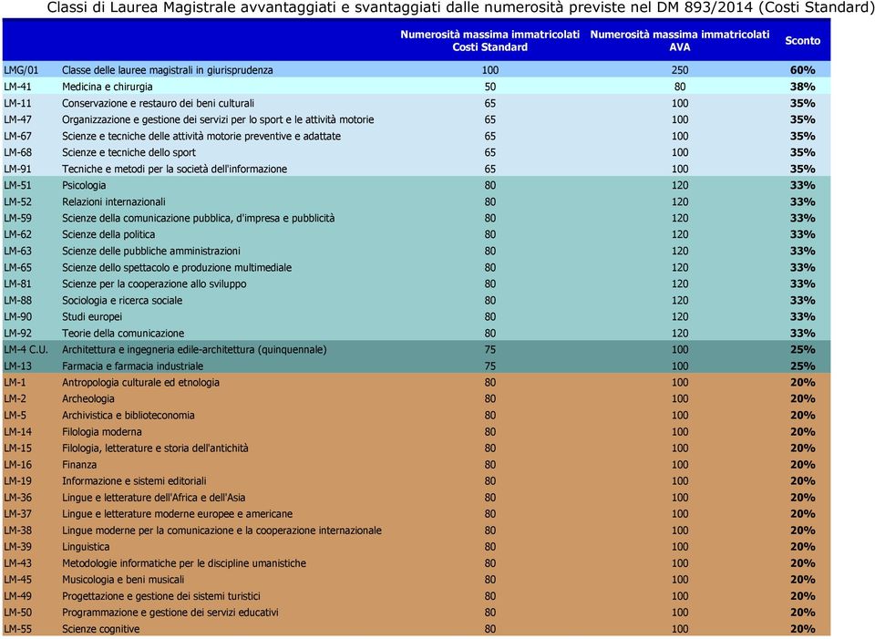 preventive e adattate 65 100 35% LM-68 Scienze e tecniche dello sport 65 100 35% LM-91 Tecniche e metodi per la società dell'informazione 65 100 35% LM-51 Psicologia 80 120 33% LM-52 Relazioni