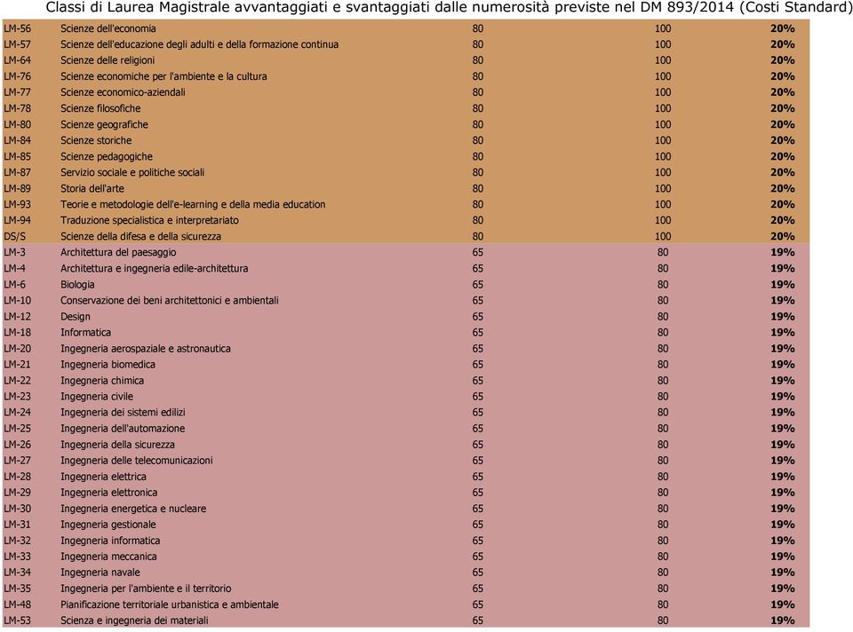 Scienze pedagogiche 80 100 20% LM-87 Servizio sociale e politiche sociali 80 100 20% LM-89 Storia dell'arte 80 100 20% LM-93 Teorie e metodologie dell'e-learning e della media education 80 100 20%