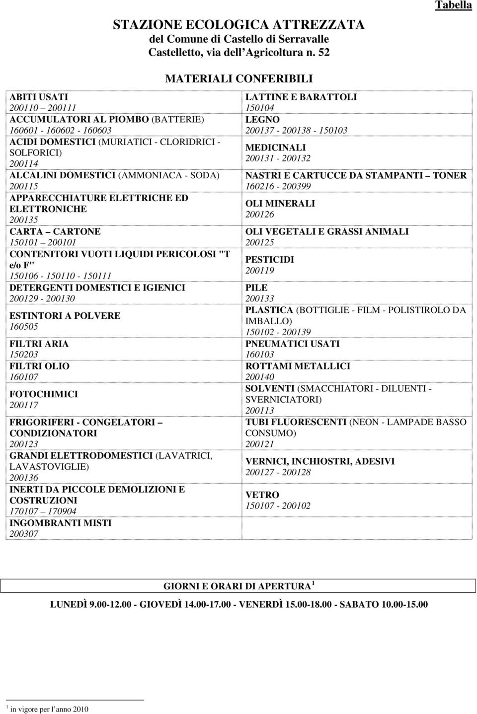 APPARECCHIATURE ELETTRICHE ED ELETTRONICHE 200135 CARTA CARTONE 150101 200101 CONTENITORI VUOTI LIQUIDI PERICOLOSI "T e/o F" 150106-150110 - 150111 DETERGENTI DOMESTICI E IGIENICI 200129-200130