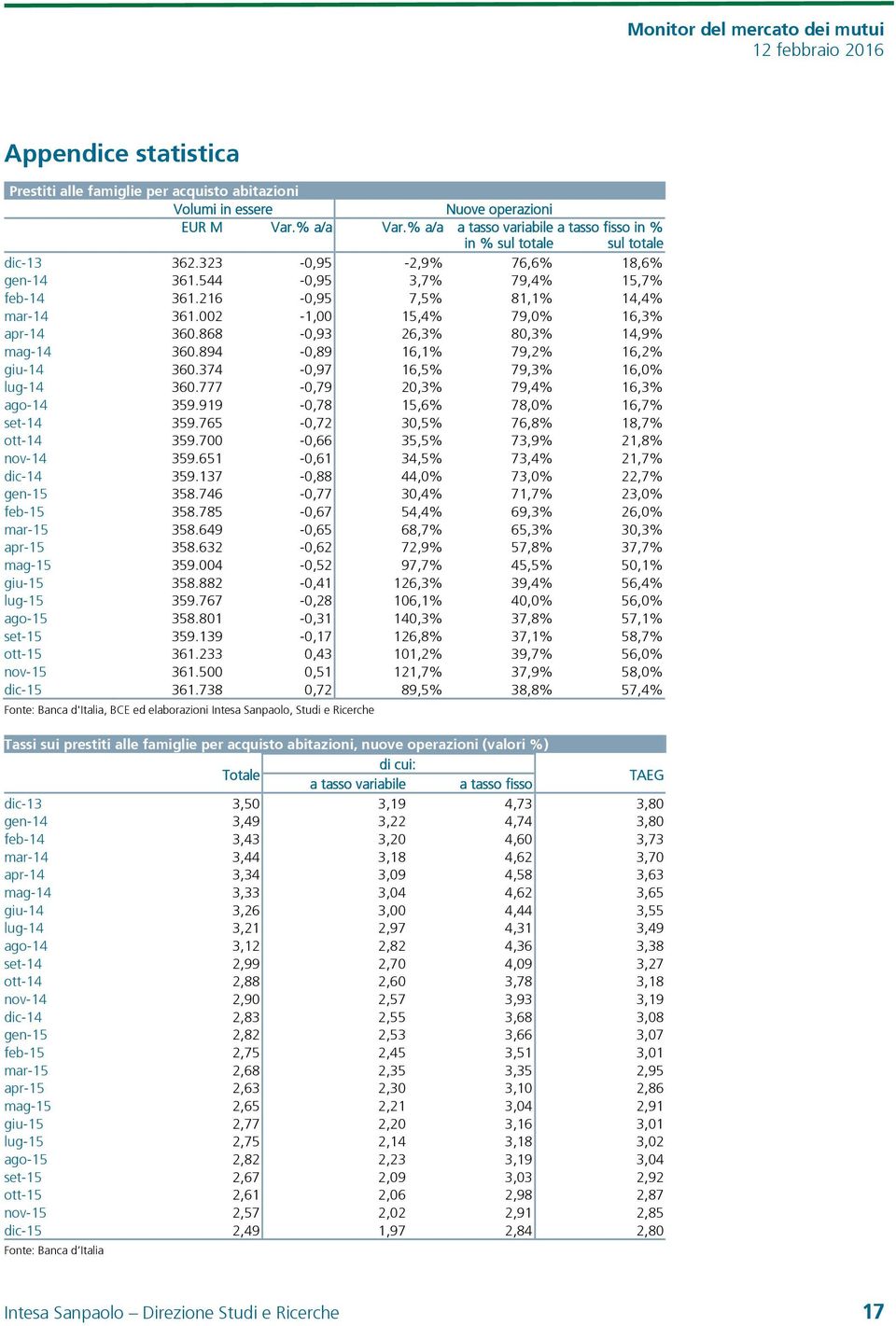 2-1, 15,4% 79,% 16,3% apr-14 36.868 -,93 26,3% 8,3% 14,9% mag-14 36.894 -,89 16,1% 79,2% 16,2% giu-14 36.374 -,97 16,5% 79,3% 16,% lug-14 36.777 -,79 2,3% 79,4% 16,3% ago-14 359.