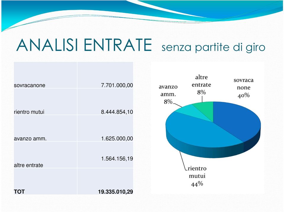 000,00 rientro mutui 8.444.