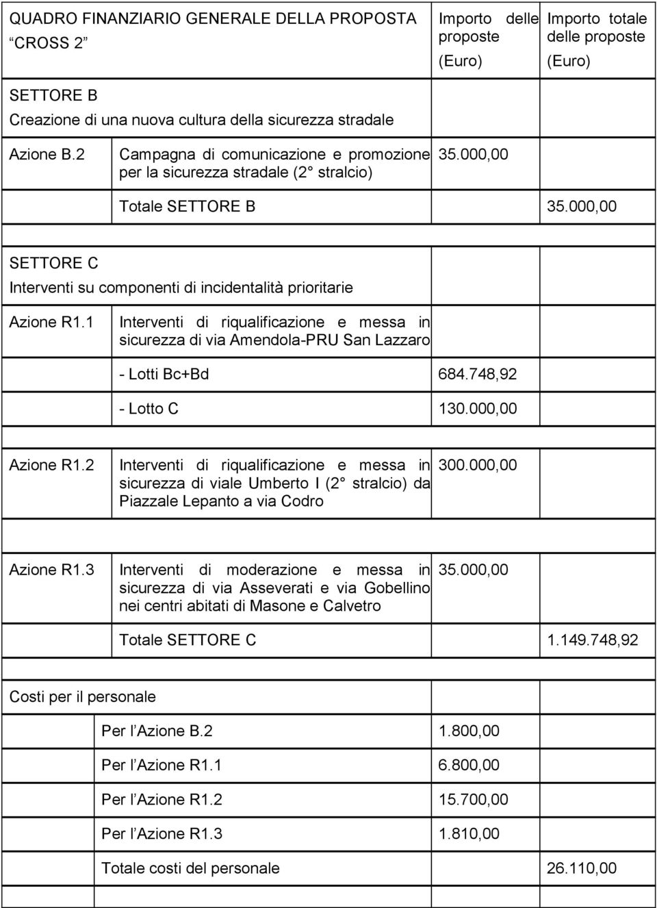 1 Interventi di riqualificazine e messa in sicurezza di via Amendla-PRU San Lazzar - Ltti Bc+Bd 684.748,92 - Ltt C 130.000,00 Azine R1.