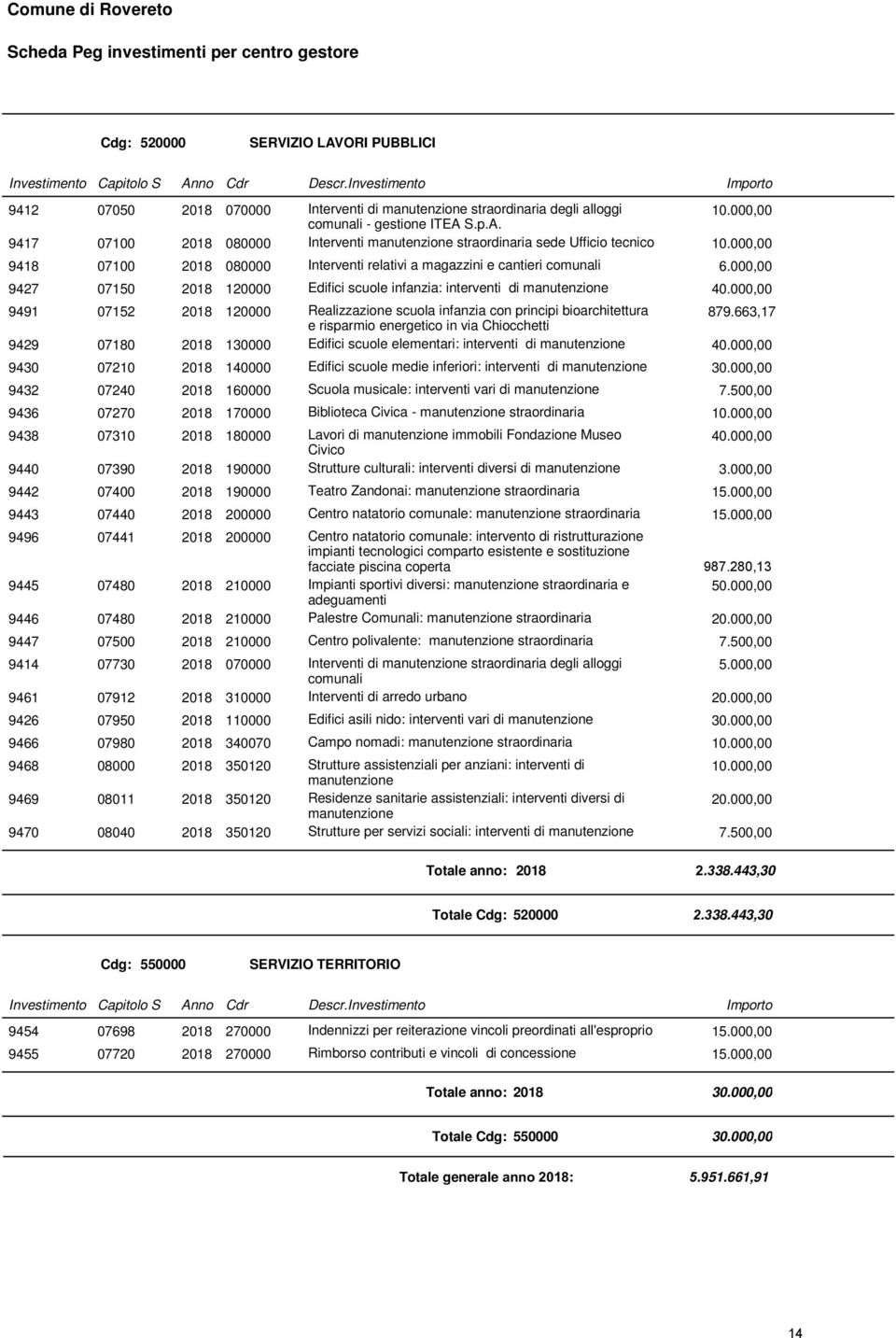 663,17 e risparmio energetico in via Chiocchetti 9429 07180 2018 130000 Edifici scuole elementari: interventi di manutenzione 9430 07210 2018 140000 Edifici scuole medie inferiori: interventi di