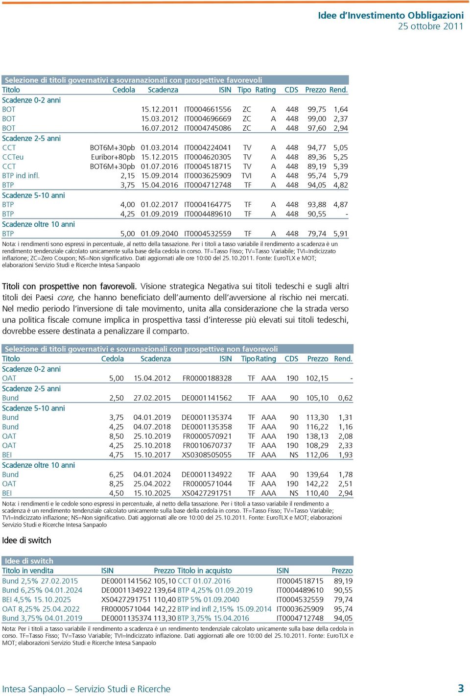 12.2015 IT0004620305 TV A 448 89,36 5,25 CCT BOT6M+30pb 01.07.2016 IT0004518715 TV A 448 89,19 5,39 BTP ind infl. 2,15 15.09.2014 IT0003625909 TVI A 448 95,74 5,79 BTP 3,75 15.04.2016 IT0004712748 TF A 448 94,05 4,82 Scadenze 5-10 anni BTP 4,00 01.