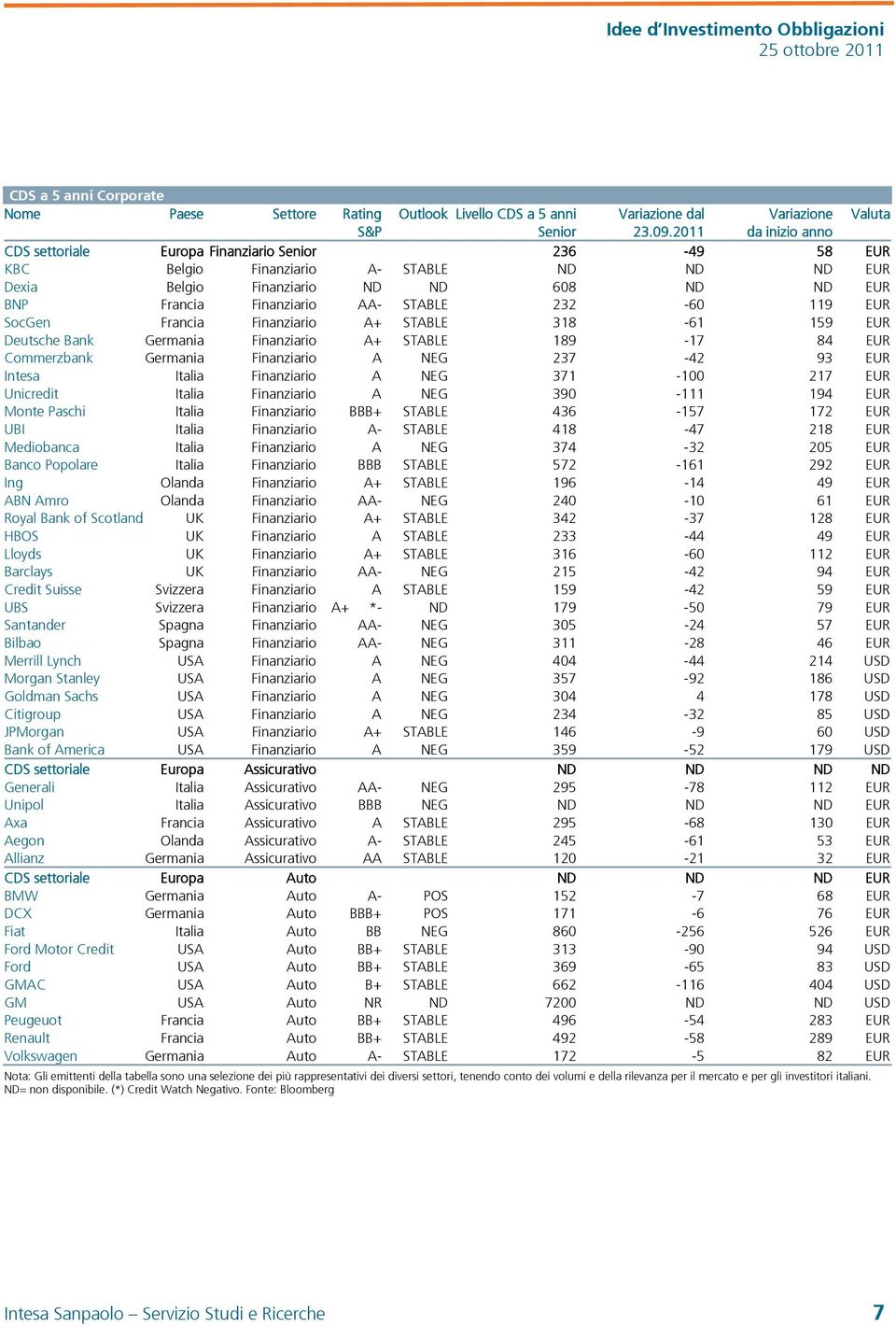 STABLE 232-60 119 EUR SocGen Francia Finanziario A+ STABLE 318-61 159 EUR Deutsche Bank Germania Finanziario A+ STABLE 189-17 84 EUR Commerzbank Germania Finanziario A NEG 237-42 93 EUR Intesa Italia