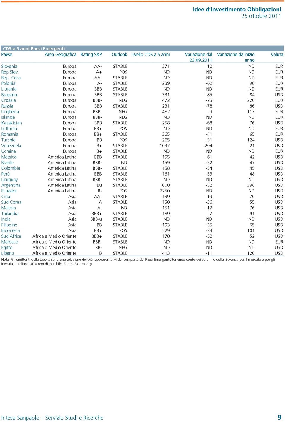 Ceca Europa AA- STABLE ND ND ND EUR Polonia Europa A- STABLE 239-62 98 EUR Lituania Europa BBB STABLE ND ND ND EUR Bulgaria Europa BBB STABLE 331-85 84 USD Croazia Europa BBB- NEG 472-25 220 EUR