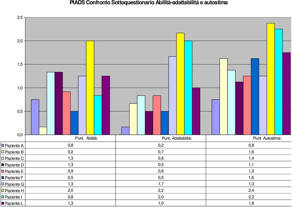 Autostima: Paziente A 0,8 0,2 0,8 Paziente B 0,2 0,7 1,6 Paziente C 1,3 0,8 1,4 Paziente D