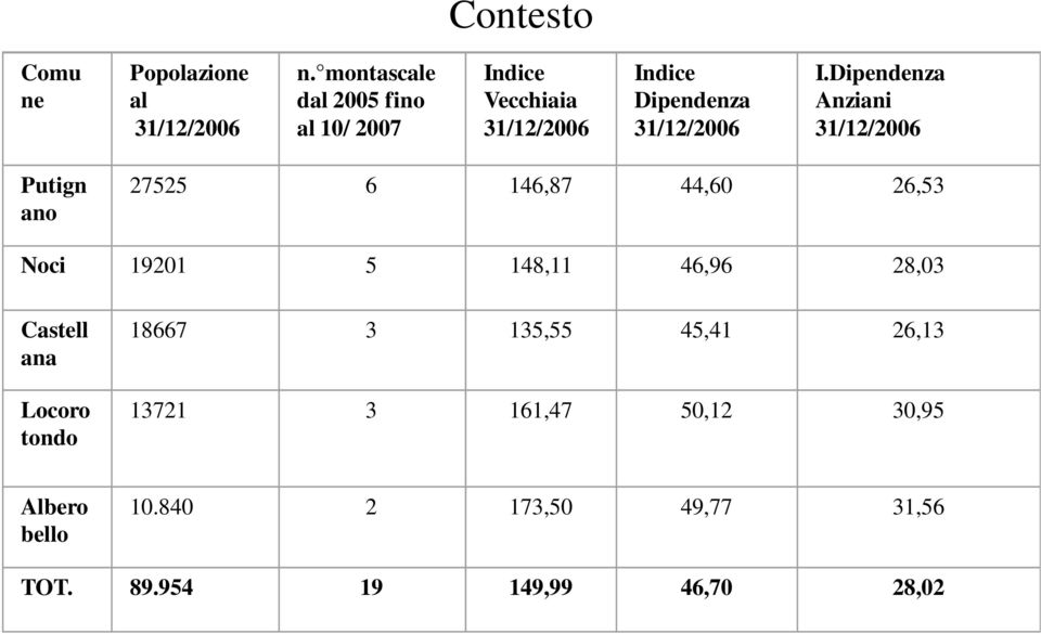 Dipendenza Anziani 31/12/2006 Putign ano 27525 6 146,87 44,60 26,53 Noci 19201 5 148,11 46,96