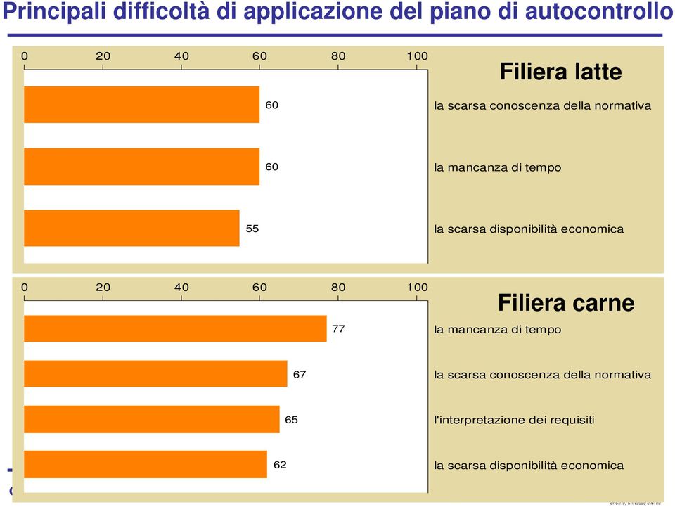 mancanza di tempo 55 la scarsa disponibilità economica 0 20 40 60 80 100 77 Filiera carne la mancanza di