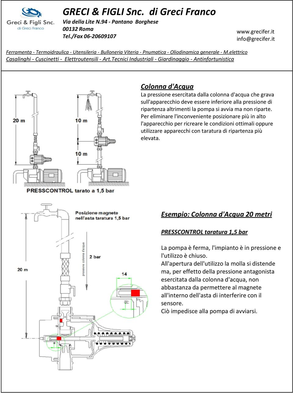 Ɍ Esempio: Colonna d'acqua 20 metri PRESSCONTROL taratura 1,5 bar La pompa è ferma, l'impianto è in pressione e l'utilizzo è chiuso.
