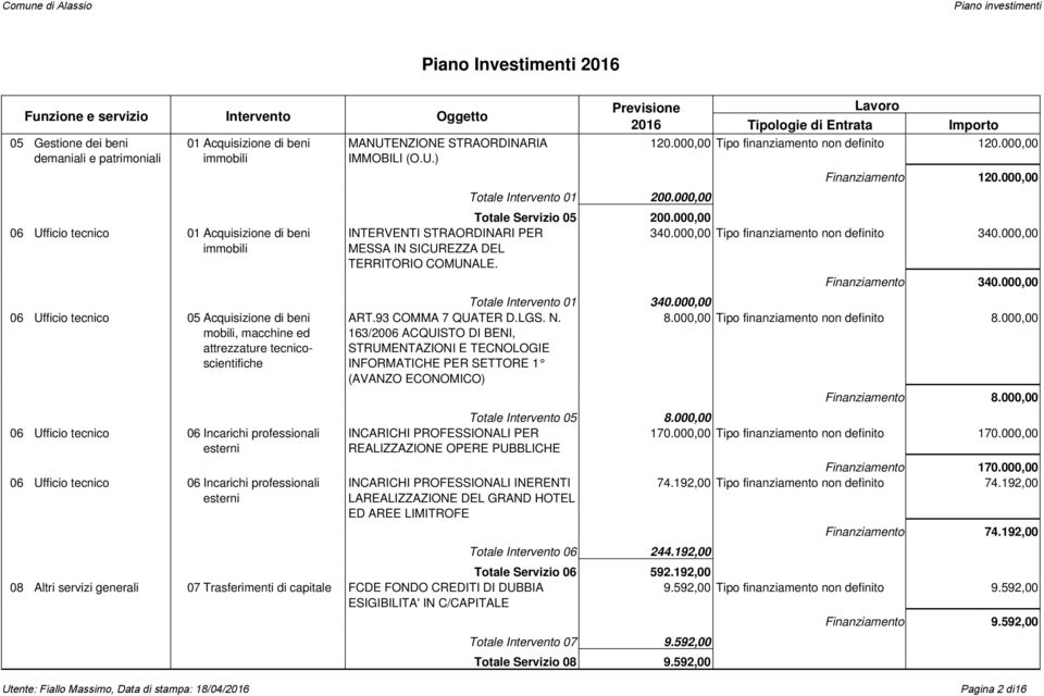 000,00 2016 120.000,00 Tipo finanziamento non definito Totale Servizio 05 200.000,00 INTERVENTI STRAORDINARI PER 340.000,00 Tipo finanziamento non definito MESSA IN SICUREZZA DEL TERRITORIO COMUNALE.