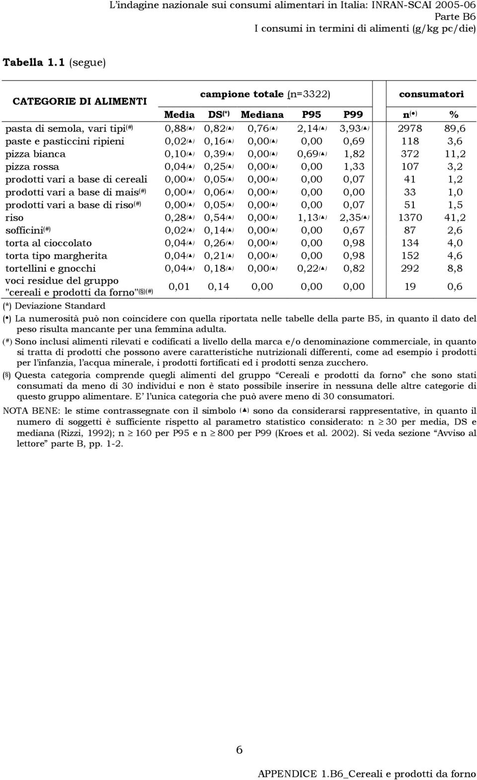 0,02 ( ) 0,16 ( ) 0,00 ( ) 0,00 0,69 118 3,6 pizza bianca 0,10 ( ) 0,39 ( ) 0,00 ( ) 0,69 ( ) 1,82 372 11,2 pizza rossa 0,04 ( ) 0,25 ( ) 0,00 ( ) 0,00 1,33 107 3,2 prodotti vari a base di cereali