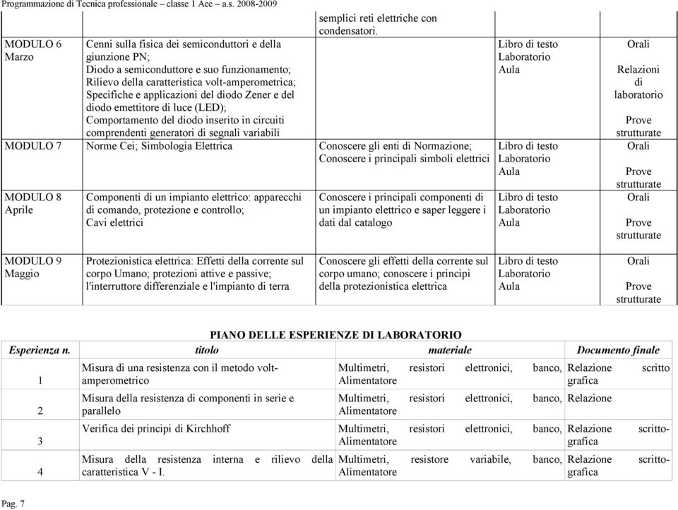 MODULO 7 Norme Cei; Simbologia Elettrica Conoscere gli enti di Normazione; Conoscere i principali simboli elettrici MODULO 8 Aprile Componenti di un impianto elettrico: apparecchi di comando,