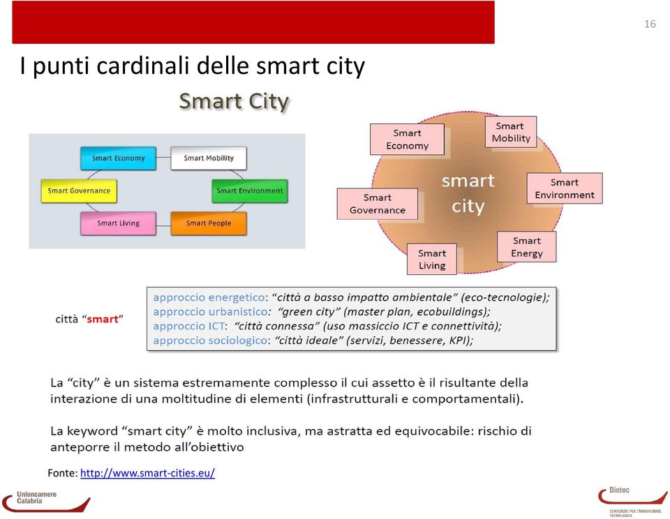 smart city Fonte: