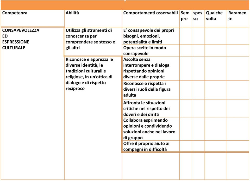 potenzialità e limiti Opera scelte in modo consapevole Ascolta senza interrompere e dialoga rispettando opinioni diverse dalle proprie Riconosce e rispetta i diversi ruoli della figura adulta