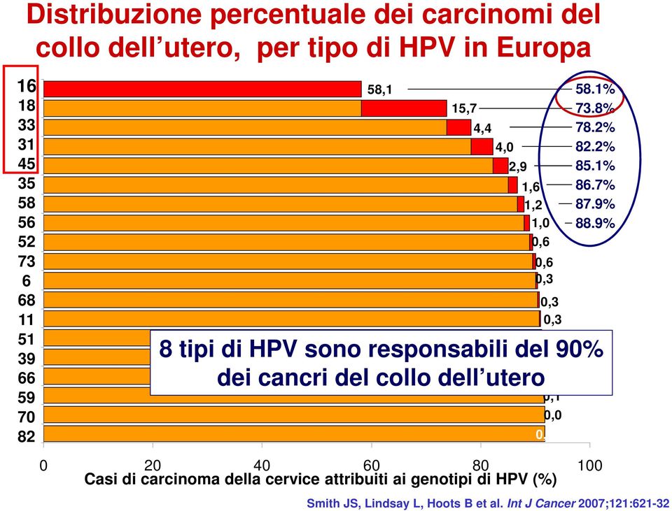 9% 0 20 40 60 80 * 100 0,3 0,3 8 tipi di HPV sono responsabili del 0,290% dei cancri del collo dell utero0,2 Casi di