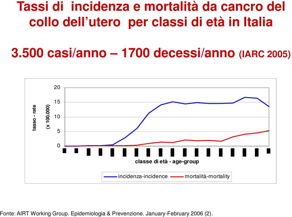 000) 15 10 5 0 classe di età - age-group incidenza-incidence mortalità-mortality