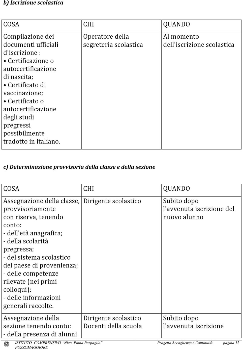 Operatore della segreteria scolastica Al momento dell'iscrizione scolastica c) Determinazione provvisoria della classe e della sezione COSA CHI QUANDO Assegnazione della classe, provvisoriamente con