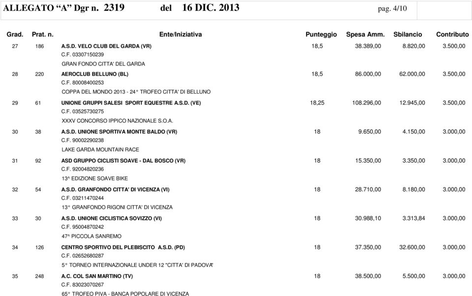 S.D. (VE) 18,25 108.296,00 12.945,00 3.500,00 C.F. 03525730275 XXXV CONCORSO IPPICO NAZIONALE S.O.A. 30 38 A.S.D. UNIONE SPORTIVA MONTE BALDO (VR) 18 9.650,00 4.150,00 3.000,00 C.F. 90002290238 LAKE GARDA MOUNTAIN RACE 31 92 ASD GRUPPO CICLISTI SOAVE - DAL BOSCO (VR) 18 15.