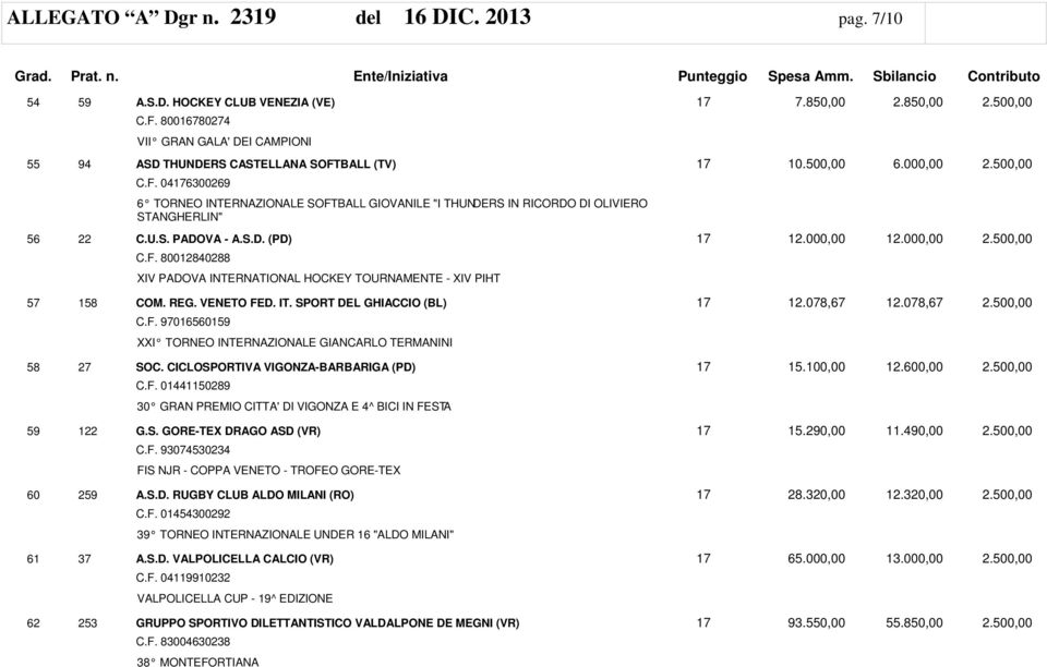U.S. PADOVA - A.S.D. (PD) 17 12.000,00 12.000,00 2.500,00 C.F. 80012840288 XIV PADOVA INTERNATIONAL HOCKEY TOURNAMENTE - XIV PIHT 57 158 COM. REG. VENETO FED. IT. SPORT DEL GHIACCIO (BL) 17 12.