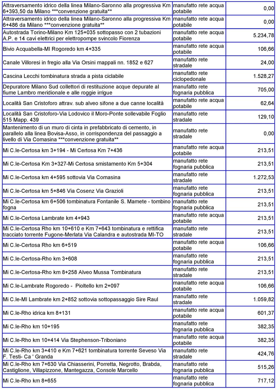 e 14 cavi elettrici per elettropompe svincolo Fiorenza acqua Bivio Acquabella-MI Rogoredo km 4+335 acqua Canale Villoresi in fregio alla Via Orsini mappali nn.