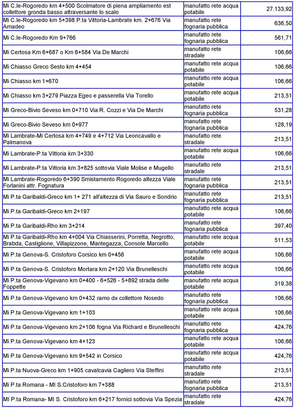 le-Rogoredo Km 9+766 561,71 Mi Certosa Km 6+687 o Km 6+584 Via De Marchi Mi Chiasso Greco Sesto km 4+454 acqua Mi Chiasso km 1+670 acqua Mi Chiasso km 3+279 Piazza Egeo e passerella Via Torello acqua