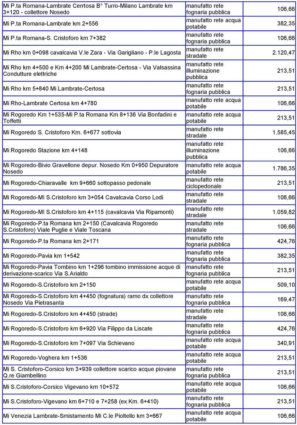 le Lagosta Mi Rho km 4+500 e Km 4+200 Mi Lambrate-Certosa - Via Valsassina Condutture elettriche Mi Rho km 5+840 Mi Lambrate-Certosa Mi Rho-Lambrate Certosa km 4+780 Mi Rogoredo Km 1+535-Mi P.