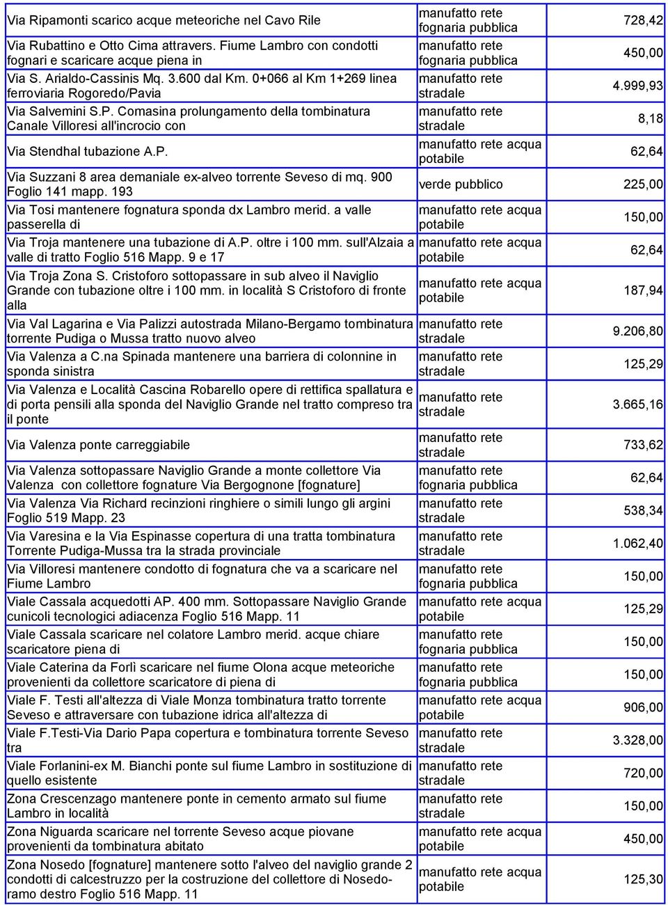 999,93 8,18 Via Stendhal tubazione A.P. acqua Via Suzzani 8 area demaniale ex-alveo torrente Seveso di mq. 900 Foglio 141 mapp.