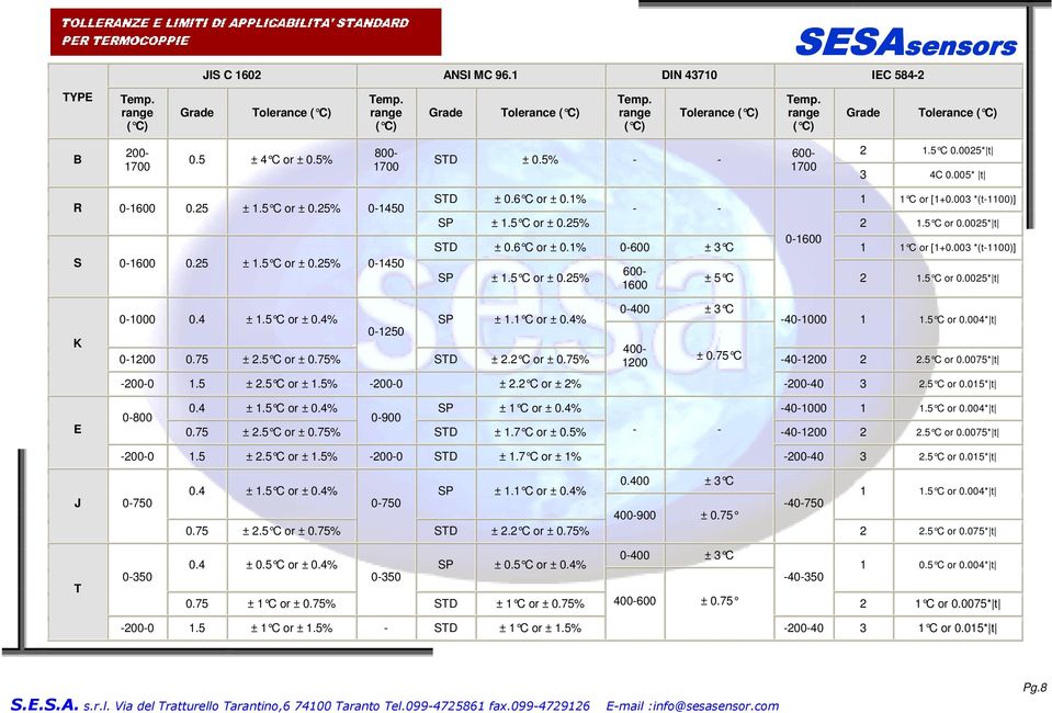 6 C or ± 0.1% - - 1 1 C or [1+0.003 *(t-1100)] SP ± 1.5 C or ± 0.25% 2 1.5 C or 0.0025* t STD ± 0.6 C or ± 0.1% 0-600 ± 3 C 0-1600 1 1 C or [1+0.003 *(t-1100)] SP ± 1.5 C or ± 0.25% 600-1600 ± 5 C 2 1.