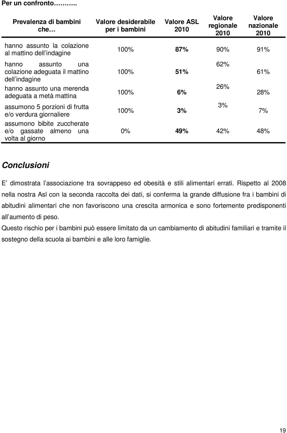 colazione adeguata il mattino dell indagine hanno assunto una merenda adeguata a metà mattina assumono 5 porzioni di frutta e/o verdura giornaliere assumono bibite zuccherate e/o gassate almeno una