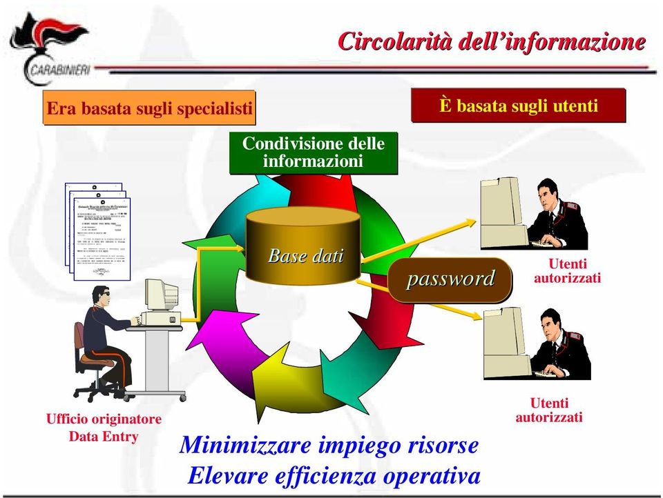 password Utenti autorizzati Ufficio originatore Data Entry