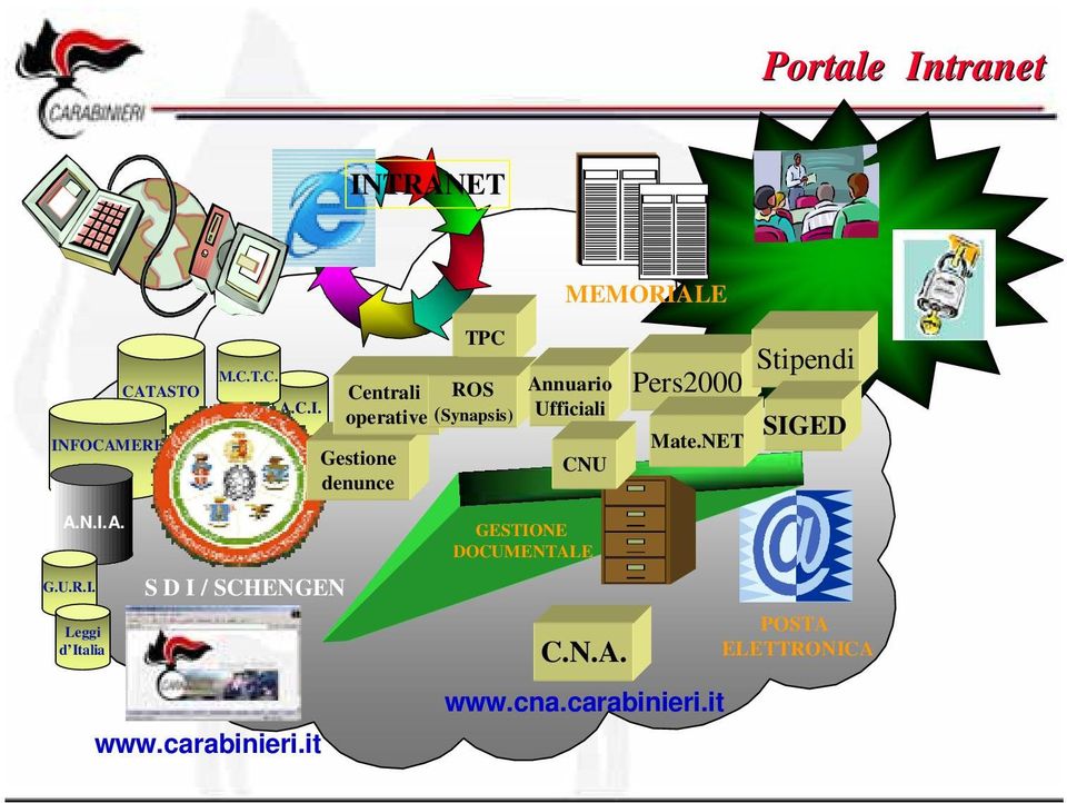 it Gestione denunce TPC Centrali ROS operative (Synapsis) Lettura GESTIONE Targhe