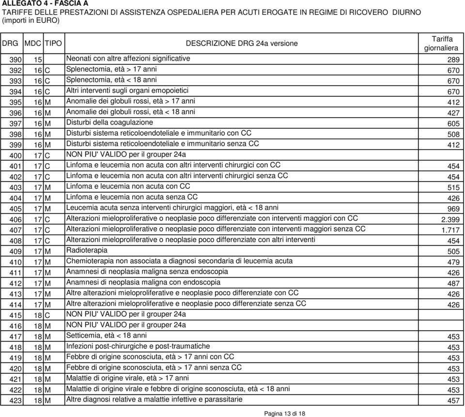 immunitario con CC 508 399 16 M Disturbi sistema reticoloendoteliale e immunitario senza CC 412 400 17 C NON PIU' VALIDO per il grouper 24a 401 17 C Linfoma e leucemia non acuta con altri interventi