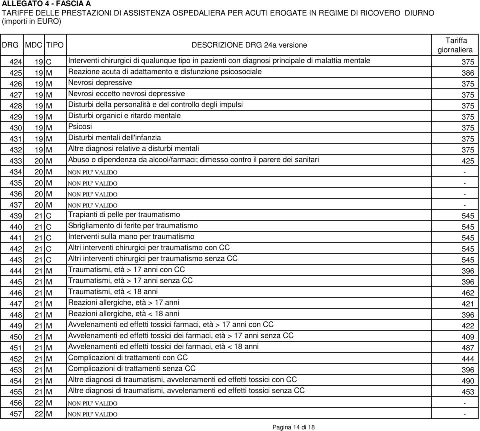 375 431 19 M Disturbi mentali dell'infanzia 375 432 19 M Altre diagnosi relative a disturbi mentali 375 433 20 M Abuso o dipendenza da alcool/farmaci; dimesso contro il parere dei sanitari 425 434 20