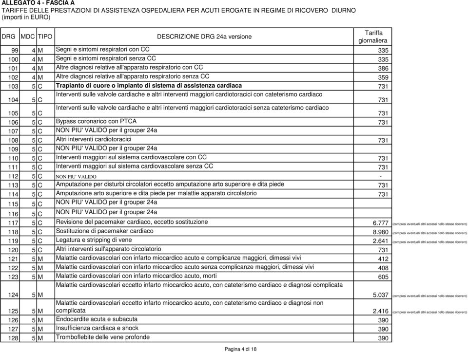 cardiotoracici con cateterismo cardiaco 731 105 5 C Interventi sulle valvole cardiache e altri interventi maggiori cardiotoracici senza cateterismo cardiaco 731 106 5 C Bypass coronarico con PTCA 731