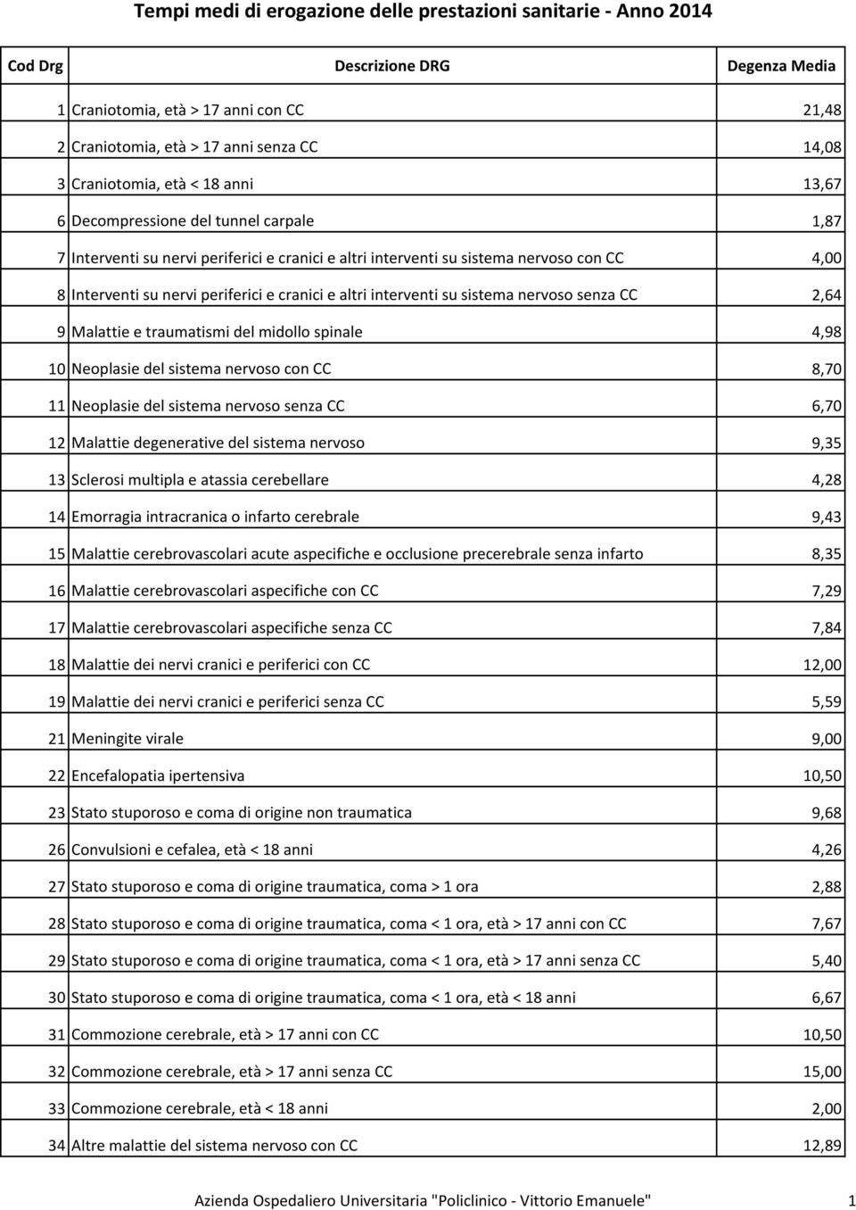 e cranici e altri interventi su sistema nervoso senza CC 2,64 9 Malattie e traumatismi del midollo spinale 4,98 10 Neoplasie del sistema nervoso con CC 8,70 11 Neoplasie del sistema nervoso senza CC