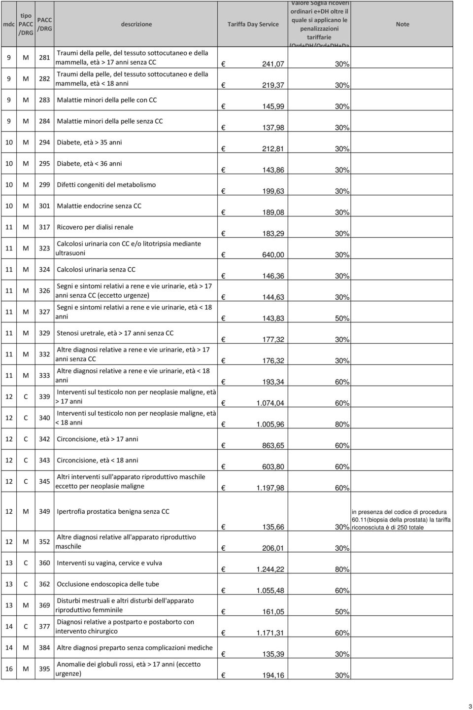 301 Malattie endocrine senza CC 145,99 137,98 212,81 143,86 199,63 189,08 317 Ricovero per dialisi renale 183,29 Calcolosi urinaria con CC e/o litotripsia mediante 323 ultrasuoni 640,00 324 Calcolosi