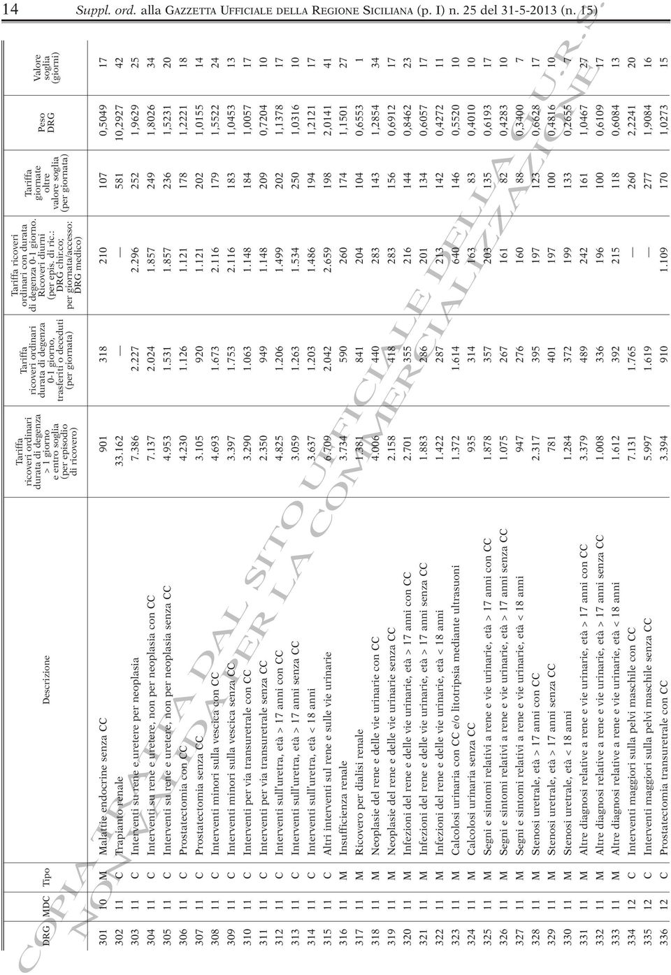 227 2.296 252 1,9629 25 304 11 C Interventi su rene e uretere, non per neoplasia con CC 7.137 2.024 1.857 249 1,8026 34 305 11 C Interventi su rene e uretere, non per neoplasia senza CC 4.953 1.531 1.