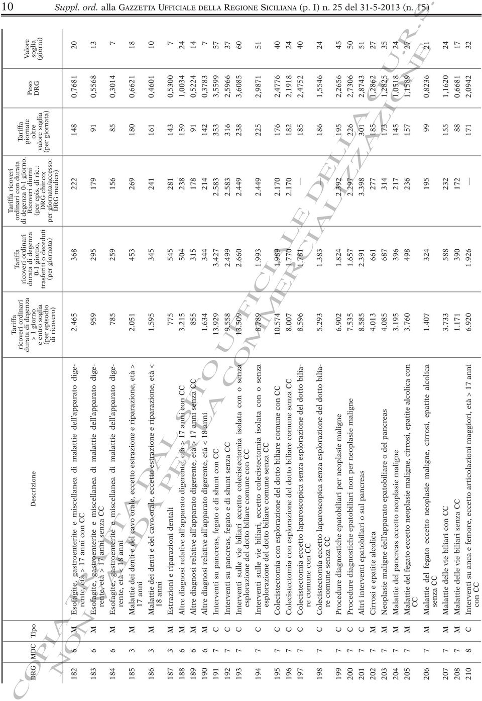 465 368 222 148 0,7681 20 età > 17 anni con CC 183 6 M Esofagite, gastroenterite e miscellanea di malattie dell apparato digerente, 959 295 179 91 0,5568 13 età > 17 anni senza CC 184 6 M Esofagite,