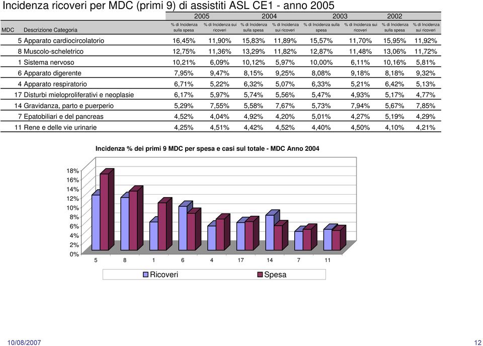 15,95% 11,92% 8 Muscolo-scheletrico 12,75% 11,36% 13,29% 11,82% 12,87% 11,48% 13,06% 11,72% 1 Sistema nervoso 10,21% 6,09% 10,12% 5,97% 10,00% 6,11% 10,16% 5,81% 6 Apparato digerente 7,95% 9,47%