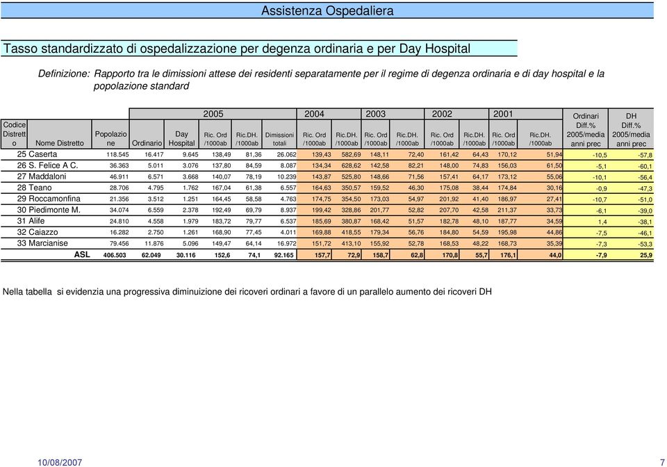 /1000ab Dimissioni totali 2004 2003 2002 2001 Ric. Ord /1000ab Ric.DH. /1000ab 25 Caserta 118.545 16.417 9.645 138,49 81,36 26.062 139,43 582,69 148,11 72,40 161,42 64,43 170,12 51,94-10,5-57,8 26 S.