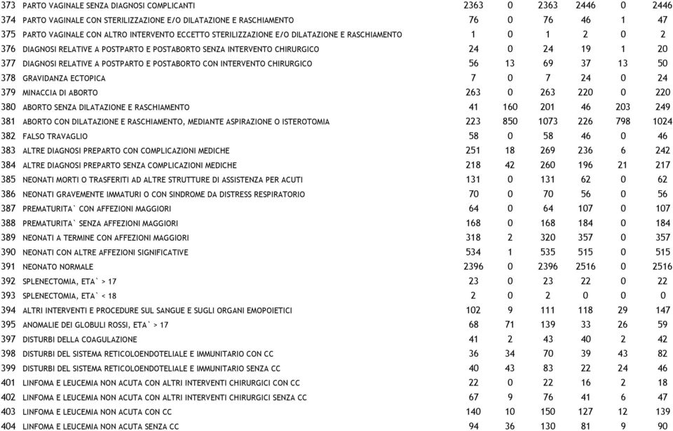 POSTABORTO CON INTERVENTO CHIRURGICO 56 13 69 37 13 50 378 GRAVIDANZA ECTOPICA 7 0 7 24 0 24 379 MINACCIA DI ABORTO 263 0 263 220 0 220 380 ABORTO SENZA DILATAZIONE E RASCHIAMENTO 41 160 201 46 203