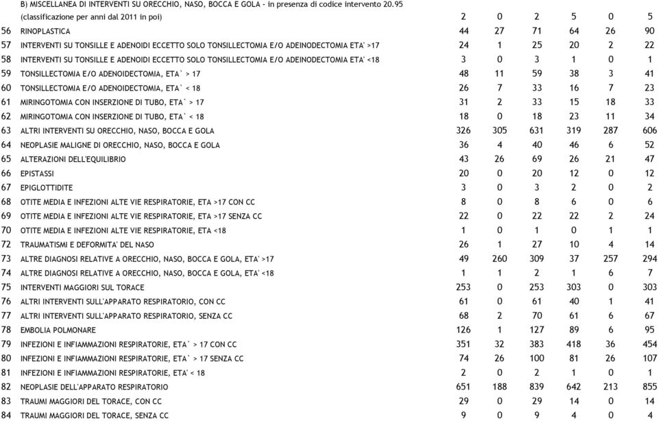 22 58 INTERVENTI SU TONSILLE E ADENOIDI ECCETTO SOLO TONSILLECTOMIA E/O ADEINODECTOMIA ETA' <18 3 0 3 1 0 1 59 TONSILLECTOMIA E/O ADENOIDECTOMIA, ETA` > 17 48 11 59 38 3 41 60 TONSILLECTOMIA E/O