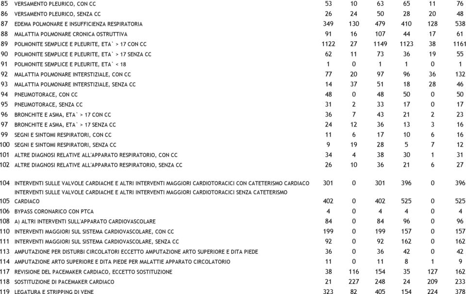 SEMPLICE E PLEURITE, ETA` < 18 1 0 1 1 0 1 92 MALATTIA POLMONARE INTERSTIZIALE, CON CC 77 20 97 96 36 132 93 MALATTIA POLMONARE INTERSTIZIALE, SENZA CC 14 37 51 18 28 46 94 PNEUMOTORACE, CON CC 48 0