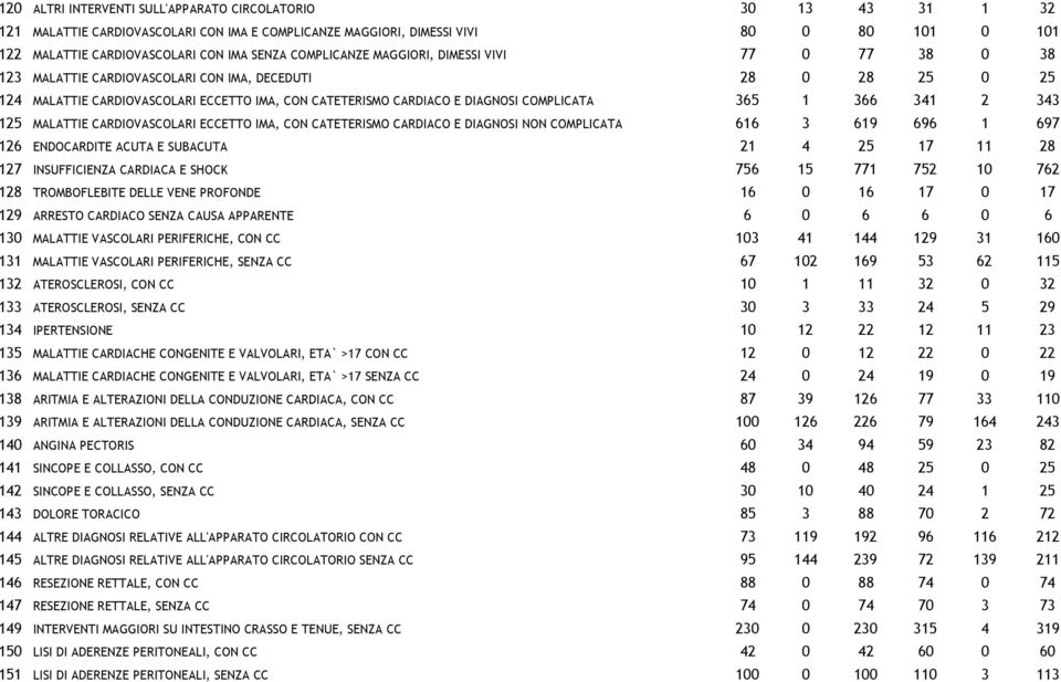 COMPLICATA 365 1 366 341 2 343 125 MALATTIE CARDIOVASCOLARI ECCETTO IMA, CON CATETERISMO CARDIACO E DIAGNOSI NON COMPLICATA 616 3 619 696 1 697 126 ENDOCARDITE ACUTA E SUBACUTA 21 4 25 17 11 28 127